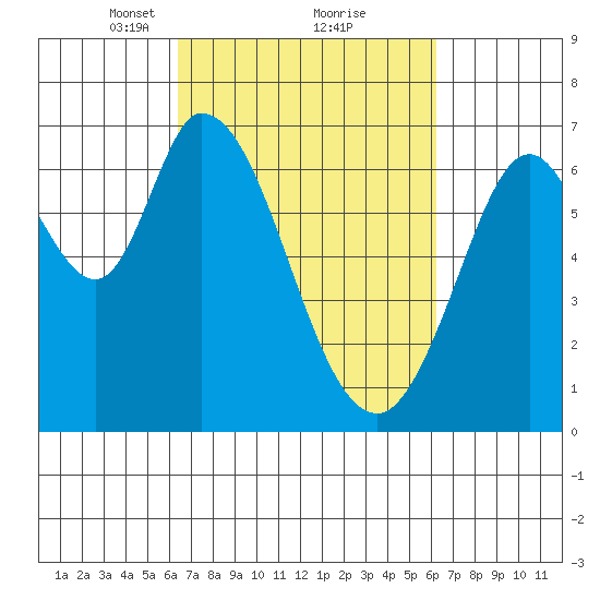 Granite Rock, Redwood Creek tide chart for Saturday, March 12, 2022