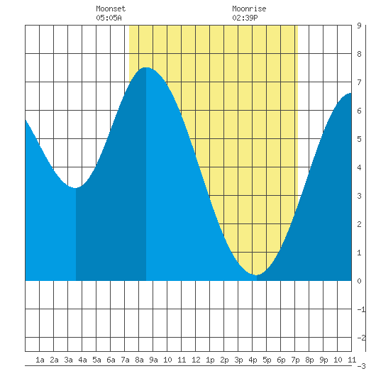 Granite Rock, Redwood Creek tide chart for Sunday, March 13, 2022