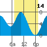 Granite Rock, Redwood Creek tide chart for Monday, March 14, 2022