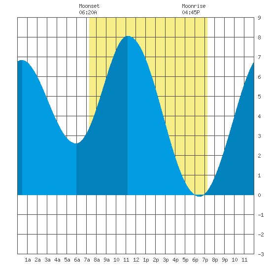 Granite Rock, Redwood Creek tide chart for Tuesday, March 15, 2022