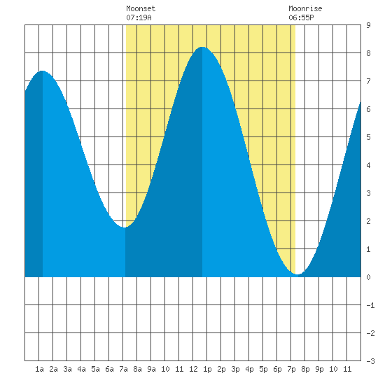 Granite Rock, Redwood Creek tide chart for Thursday, March 17, 2022