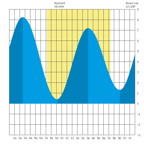 Granite Rock, Redwood Creek tide chart for Sunday, March 20, 2022