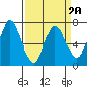 Granite Rock, Redwood Creek tide chart for Sunday, March 20, 2022