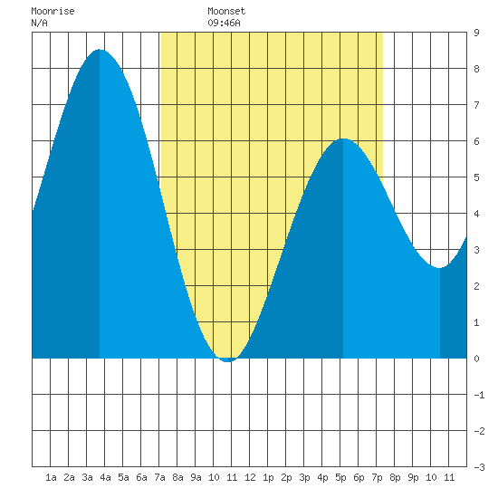 Granite Rock, Redwood Creek tide chart for Tuesday, March 22, 2022