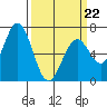 Granite Rock, Redwood Creek tide chart for Tuesday, March 22, 2022