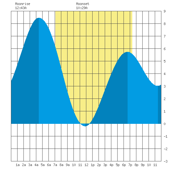 Granite Rock, Redwood Creek tide chart for Wednesday, March 23, 2022