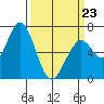 Granite Rock, Redwood Creek tide chart for Wednesday, March 23, 2022