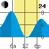 Granite Rock, Redwood Creek tide chart for Thursday, March 24, 2022