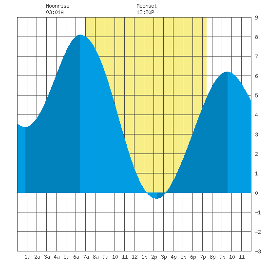 Granite Rock, Redwood Creek tide chart for Friday, March 25, 2022