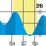 Granite Rock, Redwood Creek tide chart for Saturday, March 26, 2022