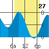 Granite Rock, Redwood Creek tide chart for Sunday, March 27, 2022