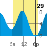 Granite Rock, Redwood Creek tide chart for Tuesday, March 29, 2022