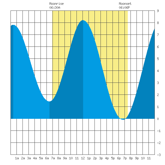 Granite Rock, Redwood Creek tide chart for Wednesday, March 30, 2022