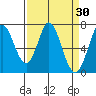 Granite Rock, Redwood Creek tide chart for Wednesday, March 30, 2022