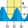 Granite Rock, Redwood Creek tide chart for Saturday, March 5, 2022