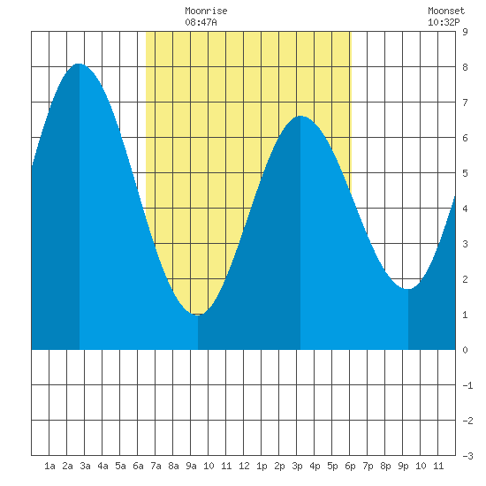 Granite Rock, Redwood Creek tide chart for Sunday, March 6, 2022