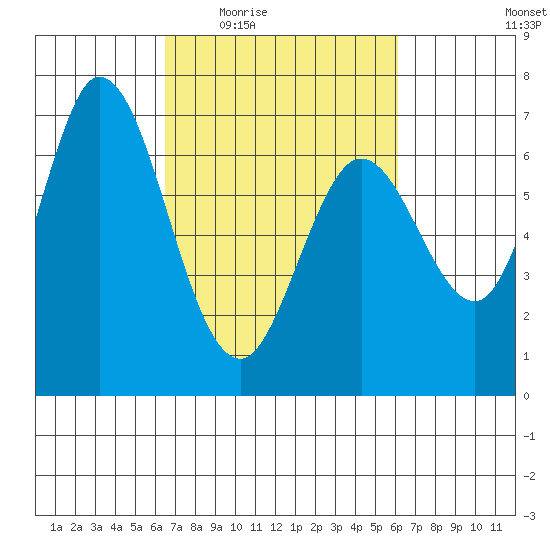 Granite Rock, Redwood Creek tide chart for Monday, March 7, 2022