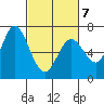 Granite Rock, Redwood Creek tide chart for Monday, March 7, 2022