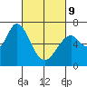 Granite Rock, Redwood Creek tide chart for Wednesday, March 9, 2022