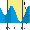 Granite Rock, Redwood Creek tide chart for Monday, April 11, 2022