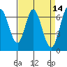 Granite Rock, Redwood Creek tide chart for Thursday, April 14, 2022