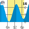 Granite Rock, Redwood Creek tide chart for Saturday, April 16, 2022