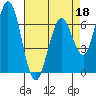 Granite Rock, Redwood Creek tide chart for Monday, April 18, 2022