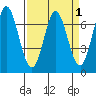 Granite Rock, Redwood Creek tide chart for Friday, April 1, 2022