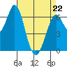 Granite Rock, Redwood Creek tide chart for Friday, April 22, 2022