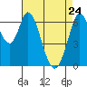 Granite Rock, Redwood Creek tide chart for Sunday, April 24, 2022