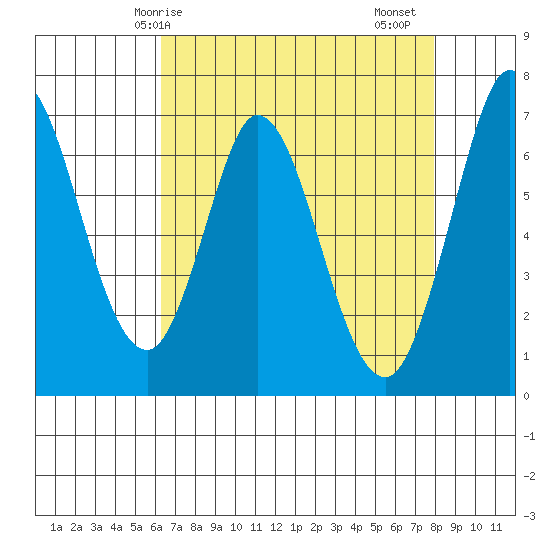 Granite Rock, Redwood Creek tide chart for Wednesday, April 27, 2022