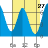 Granite Rock, Redwood Creek tide chart for Wednesday, April 27, 2022