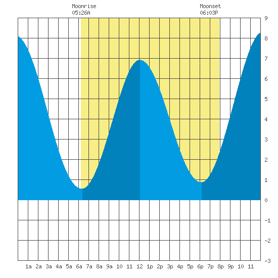 Granite Rock, Redwood Creek tide chart for Thursday, April 28, 2022