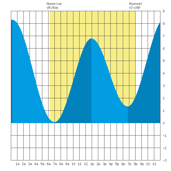 Granite Rock, Redwood Creek tide chart for Friday, April 29, 2022