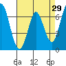 Granite Rock, Redwood Creek tide chart for Friday, April 29, 2022