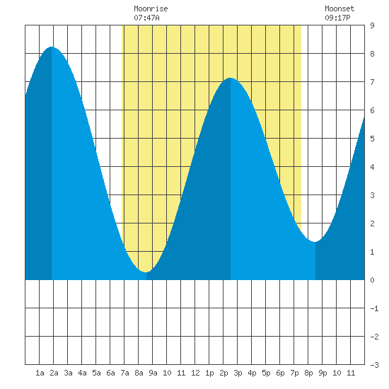 Granite Rock, Redwood Creek tide chart for Saturday, April 2, 2022