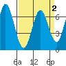 Granite Rock, Redwood Creek tide chart for Saturday, April 2, 2022