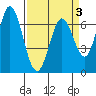 Granite Rock, Redwood Creek tide chart for Sunday, April 3, 2022