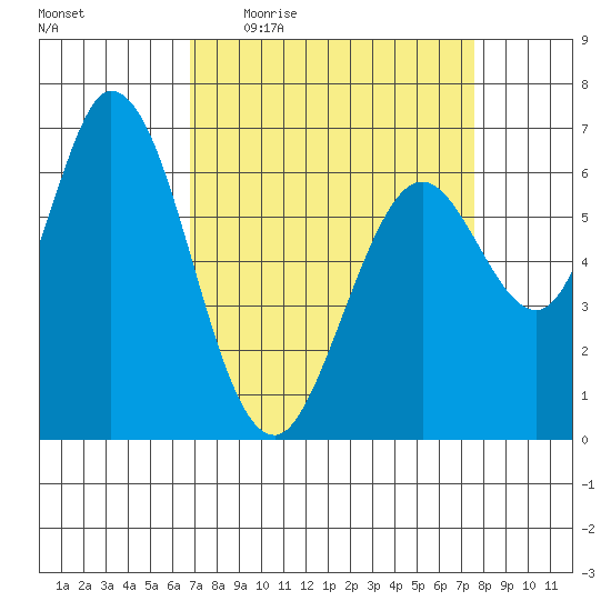 Granite Rock, Redwood Creek tide chart for Tuesday, April 5, 2022