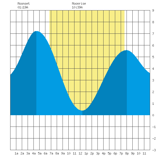 Granite Rock, Redwood Creek tide chart for Thursday, April 7, 2022