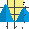 Granite Rock, Redwood Creek tide chart for Thursday, April 7, 2022