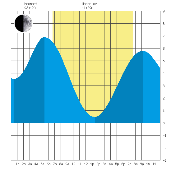Granite Rock, Redwood Creek tide chart for Friday, April 8, 2022