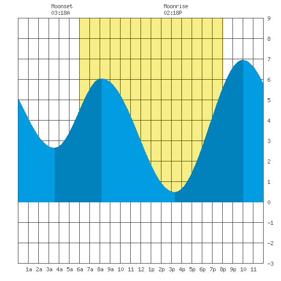 Granite Rock, Redwood Creek tide chart for Tuesday, May 10, 2022