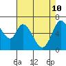 Granite Rock, Redwood Creek tide chart for Tuesday, May 10, 2022