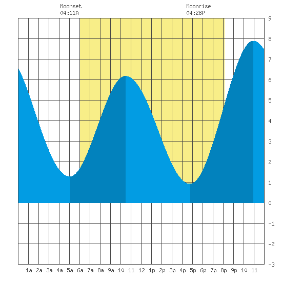 Granite Rock, Redwood Creek tide chart for Thursday, May 12, 2022