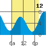 Granite Rock, Redwood Creek tide chart for Thursday, May 12, 2022