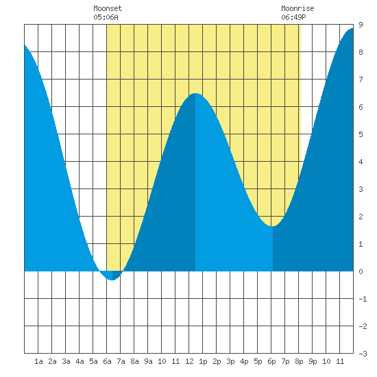 Granite Rock, Redwood Creek tide chart for Saturday, May 14, 2022