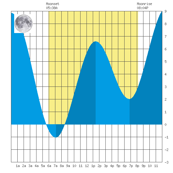 Granite Rock, Redwood Creek tide chart for Sunday, May 15, 2022