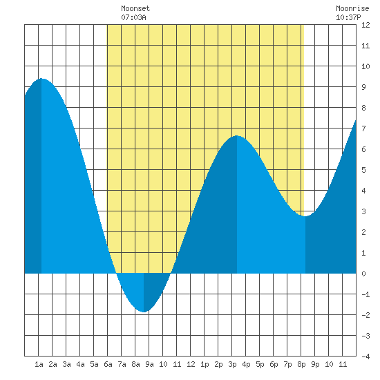 Granite Rock, Redwood Creek tide chart for Tuesday, May 17, 2022