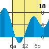 Granite Rock, Redwood Creek tide chart for Wednesday, May 18, 2022